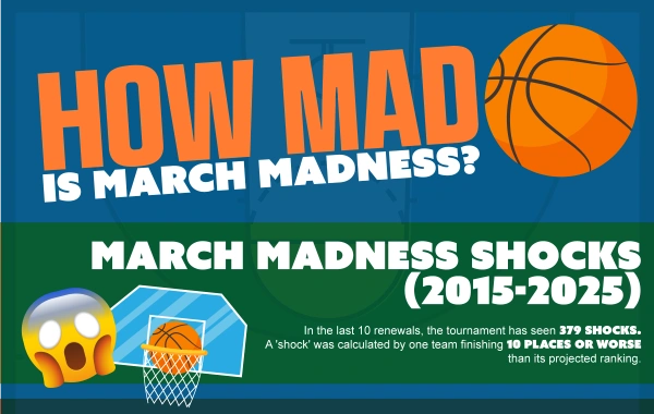 How Mad is March Madness?