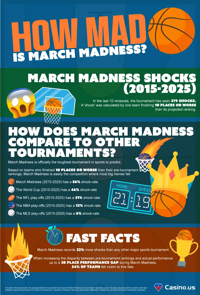 How Mad is March Madness?