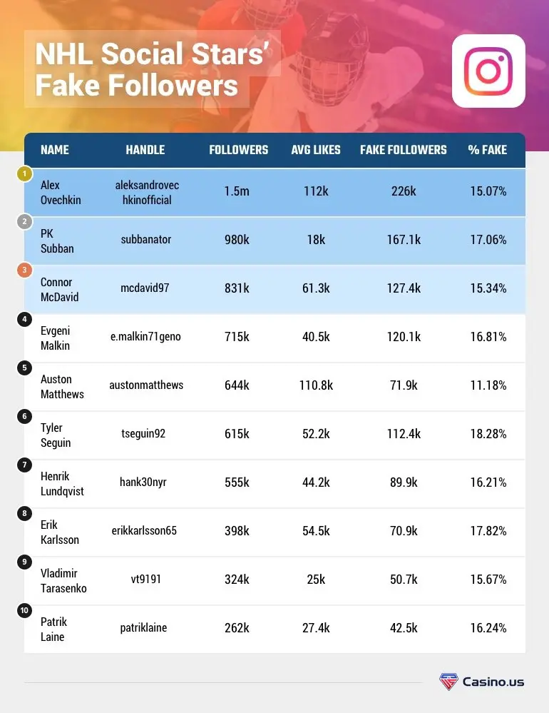 NHL Instagram influencers