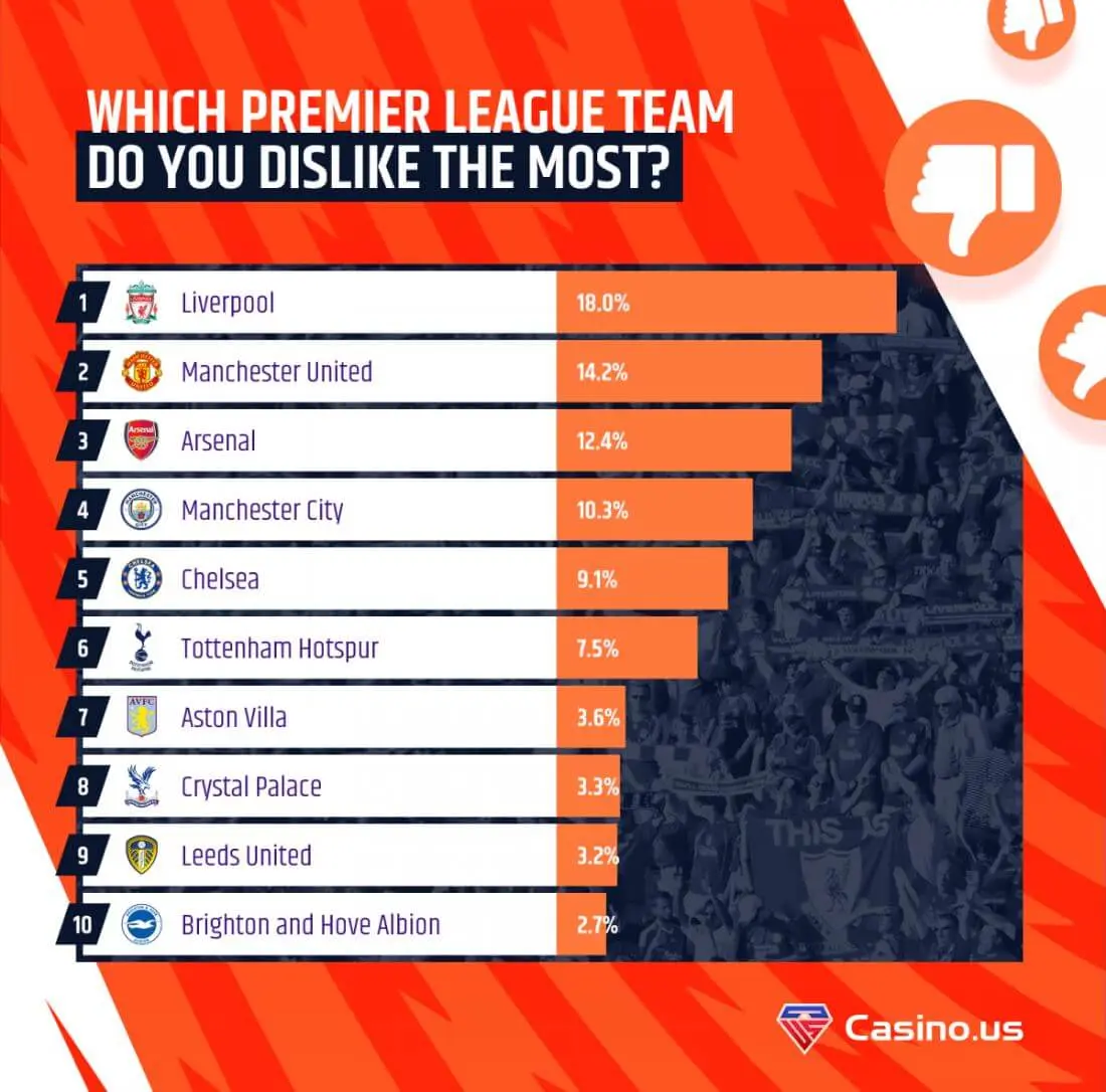 The most titles and the teams who received the most votes