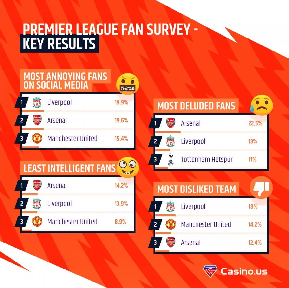Premier League fan survey - key results