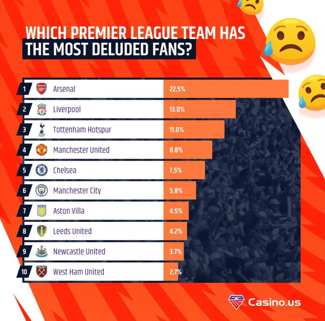The most-deluded fans