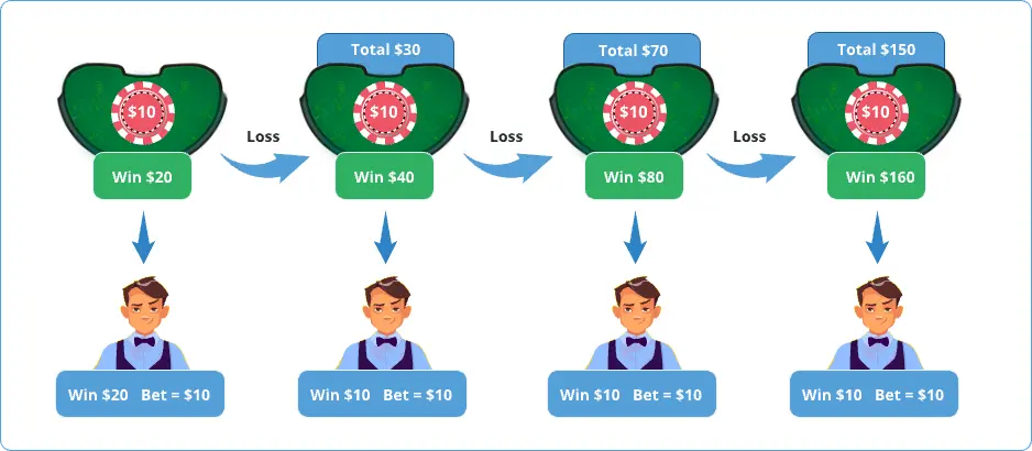 Martingale Strategy