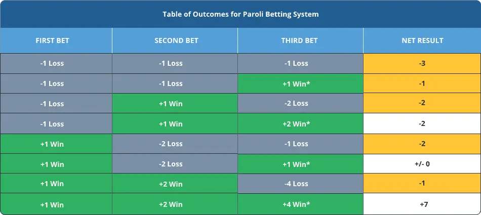 Paroli Betting Strategy