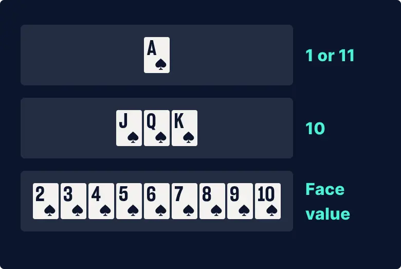Blackjack Card Value Chart
