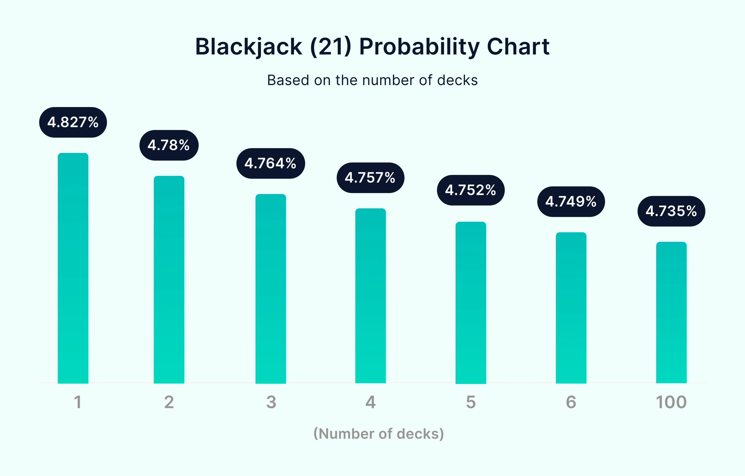 Blackjack probability chart
