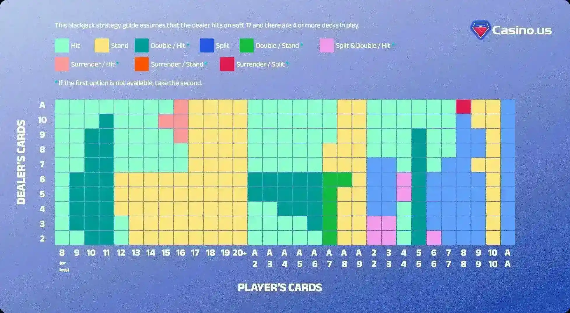 Basic strategy chart, S17