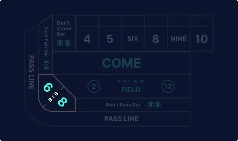 Image shows the big 6 and big 8 highlighted in the bottom left corner of a traditional craps table