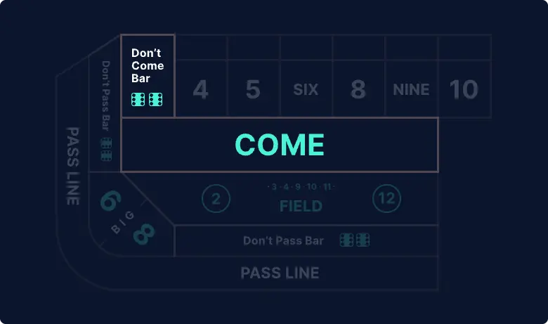 Image shows the middle section of the craps table highlighted on the Come box and the Don't Come bar