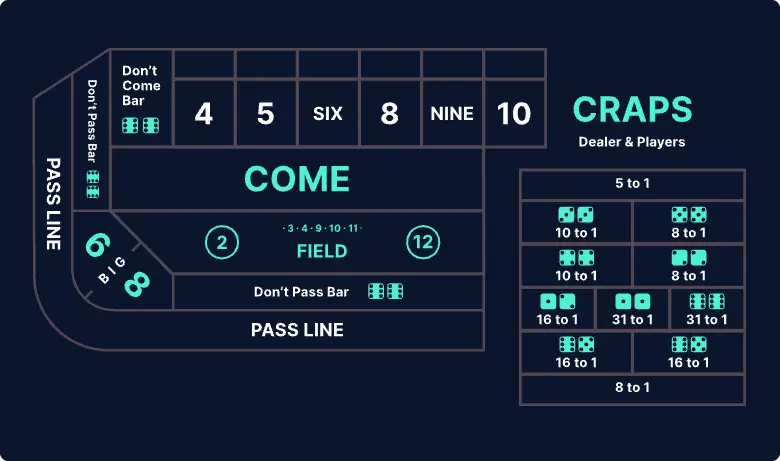 Image shows the traditional layout of a craps table with the betting sections on the left and the middle section on the right.