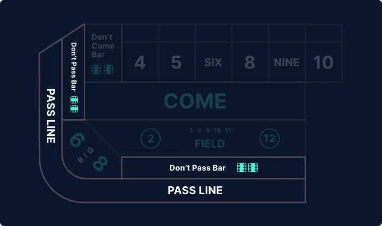 Image shows the pass line and the don't pass bar highlighted on a standard craps table
