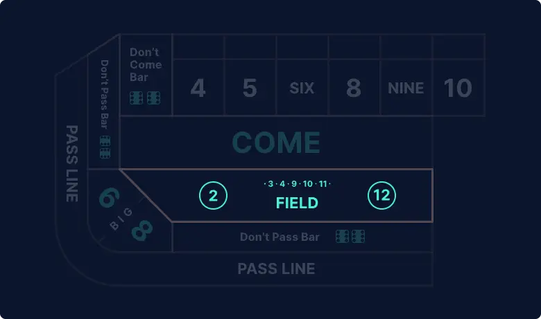 Image shows the field section in the middle of the craps table highlighted