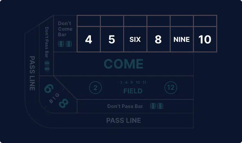 Image show the place section highlighted at the top of a traditional craps table