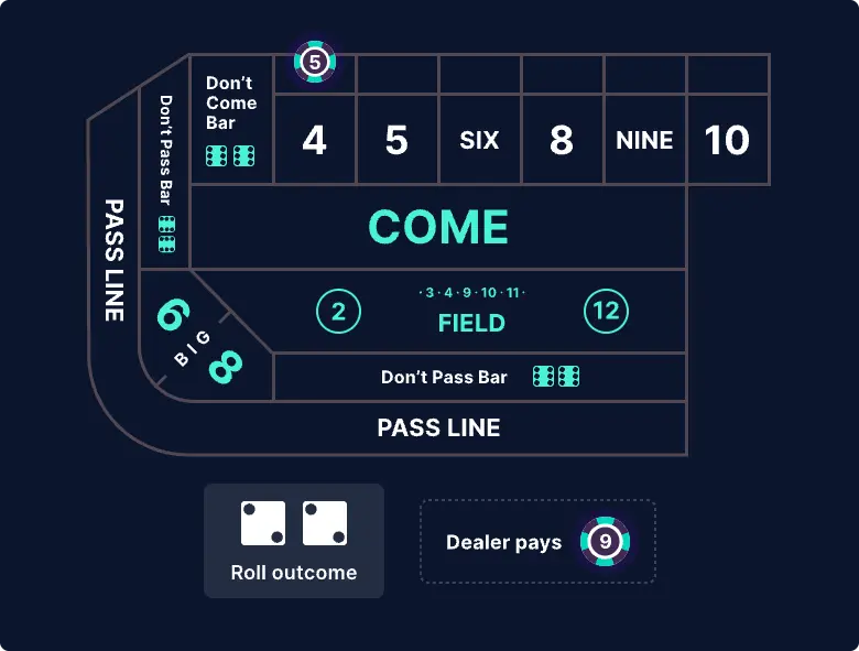 Image shows an example payout odds for landing a 4. A $5 chip is placed on the number four in the top of the table. The payout odds for this bet are 9:5 so if this bet wins, the dealer will pay you $9.