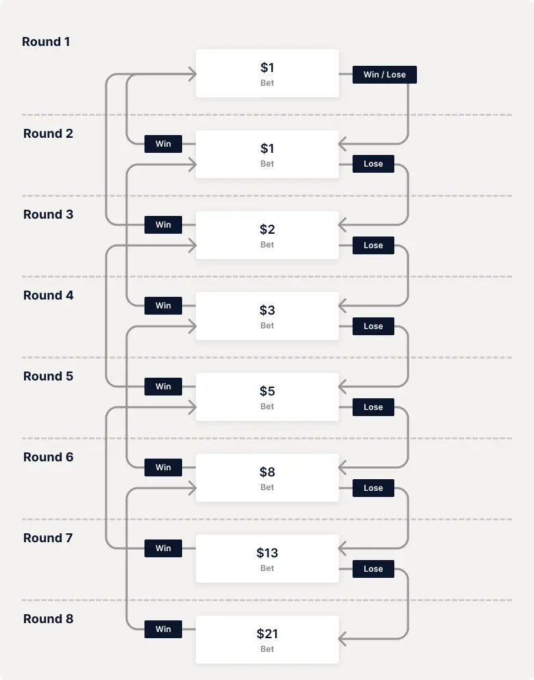 Image explains the Fibonacci roulette strategy with a horizontal flow chart. Starting at $1 you bet using a particular set of numbers, going back two numbers if you win  and forward one number if you lose.