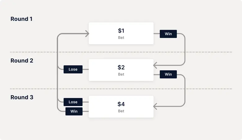 Image explains the Paroli roulette strategy using a vertical flow chart. Each win has you increasing your bet until you get three wins in a row and then you start at your original betting figure. Each loss also takes you back to this original bet value too.