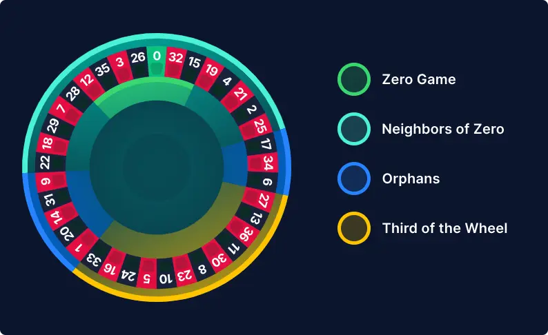 An image explaining the European and French roulette betting wheel that's used during announced and call bets.