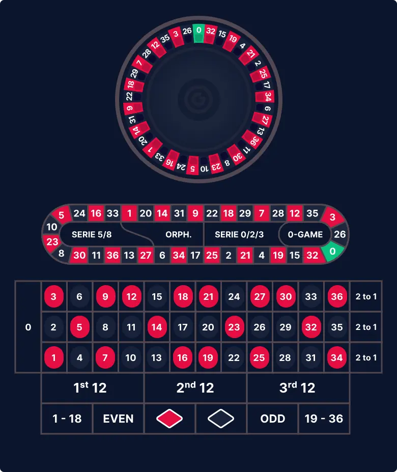An example of the European roulette wheel and table complete with only one zero and the live dealer call and announced bet racing track wheel.