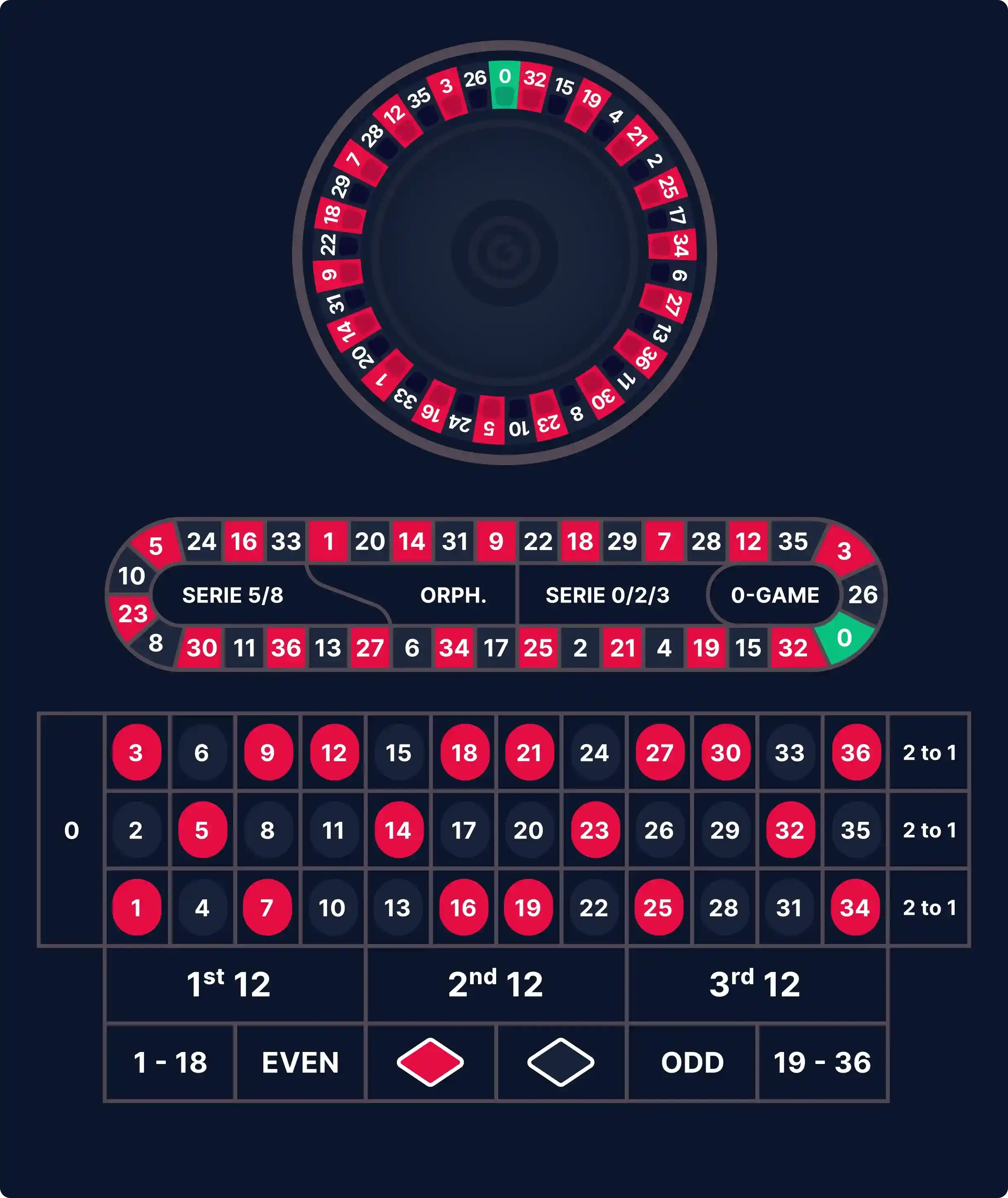 An example of the European roulette wheel and table complete with only one zero and the live dealer call and announced bet racing track wheel.