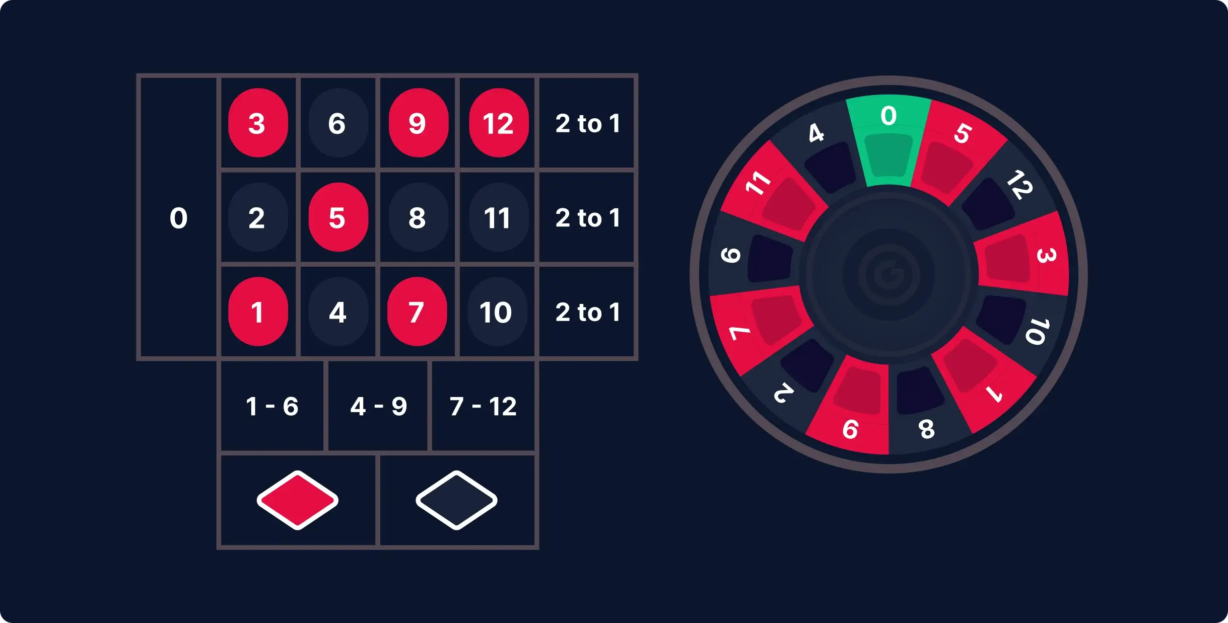 An example of a mini-roulette table and wheel layout with 12 numbers on each instead of the usual 36.