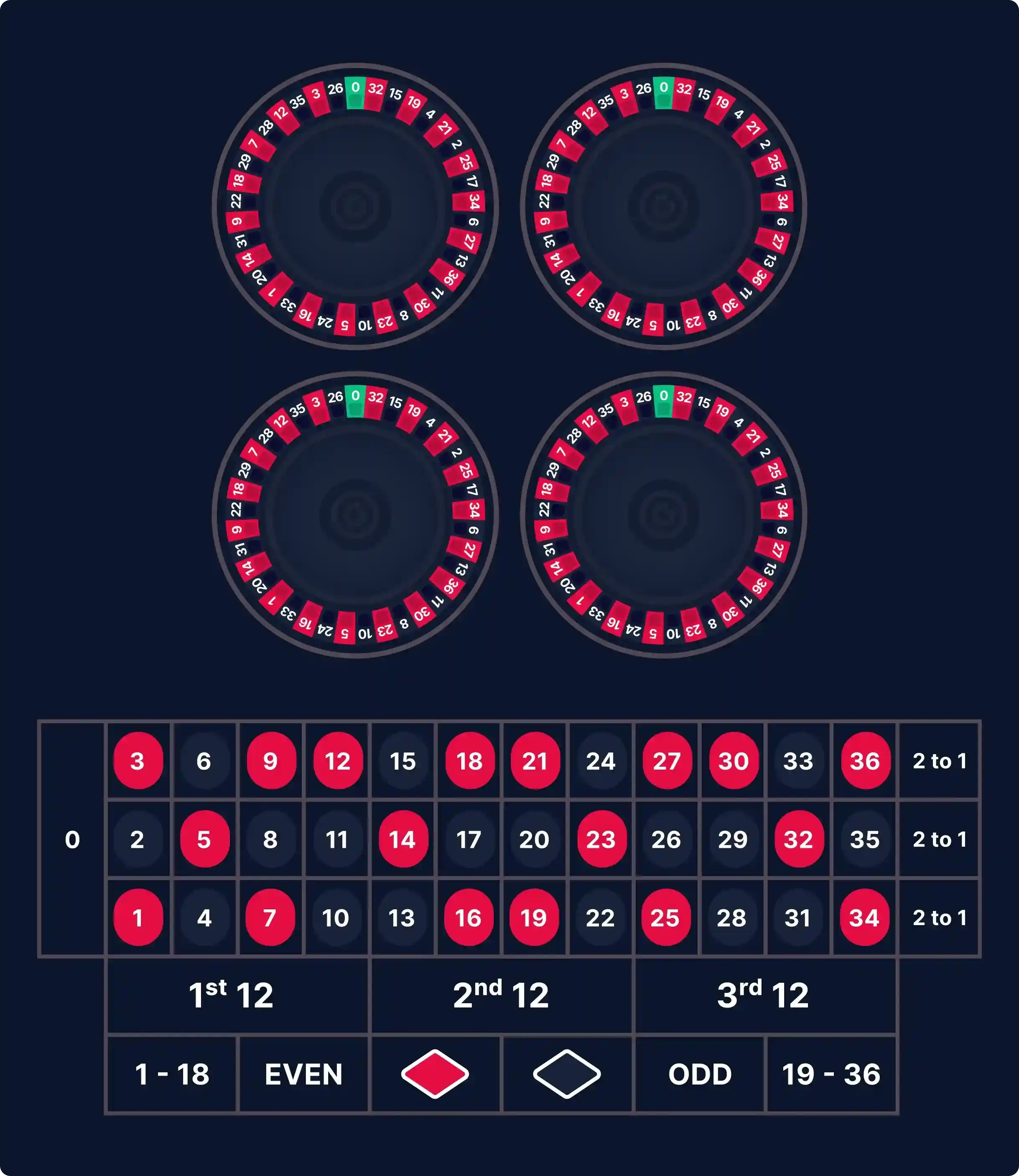 An example of the European roulette table layout with 4 roulette wheels above it that you use to play multi-wheel roulette