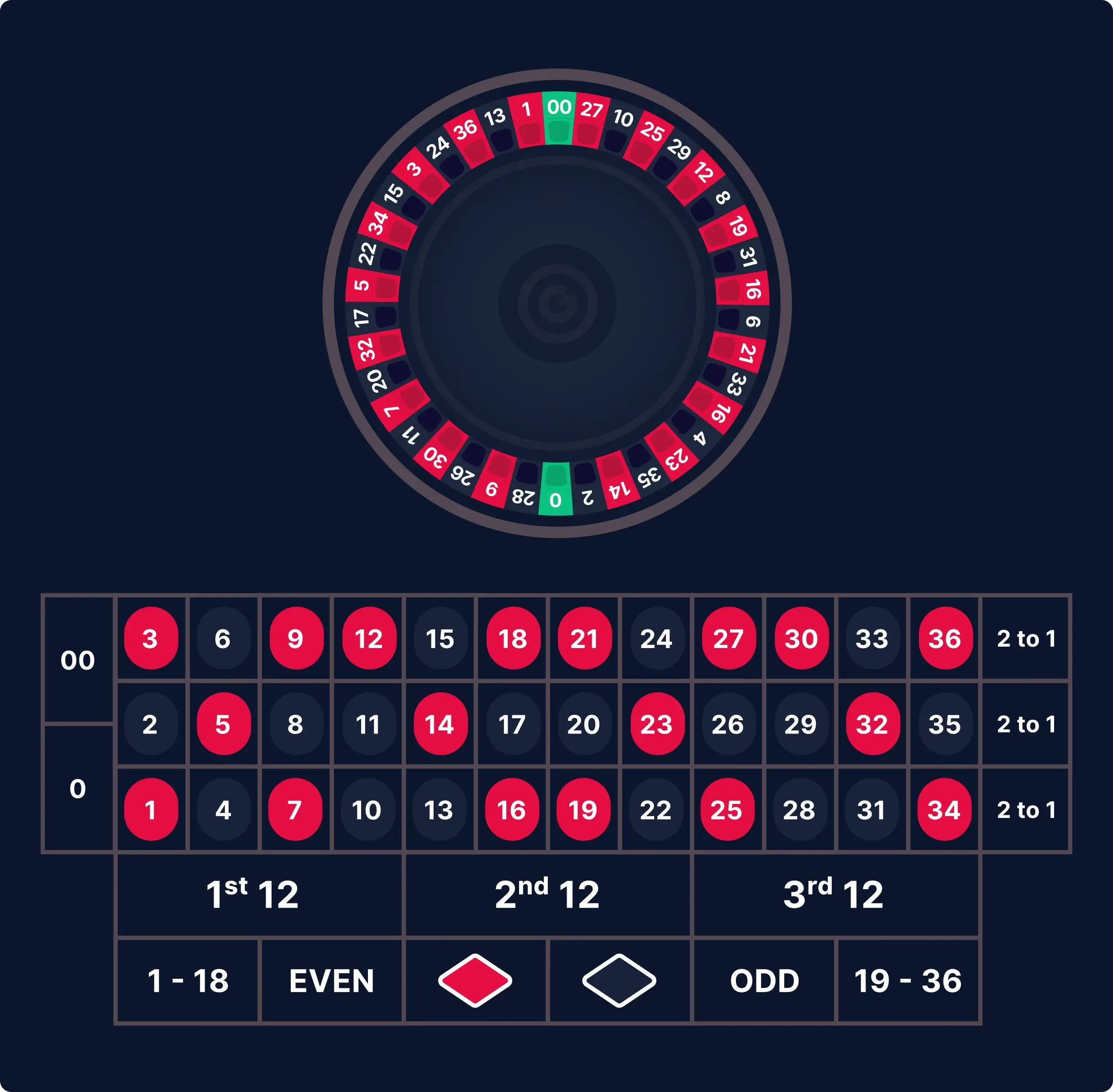 An example of the classic American roulette wheel and table complete with both a single zero and a double 0