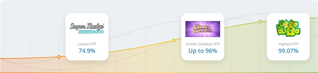 RTP & Volatility in Golden Goddess Slots