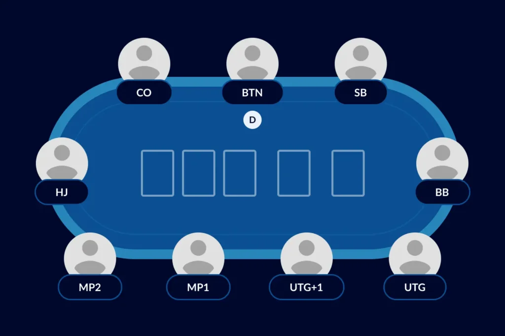 Poker table positions