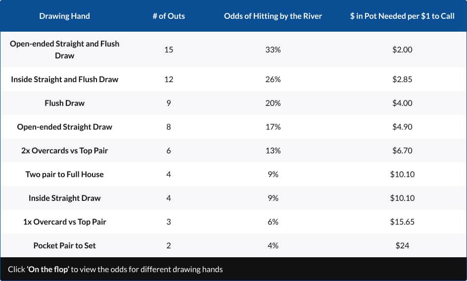 Poker odds chart - on the turn