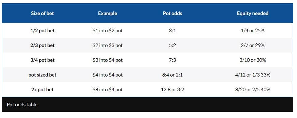 Pot odds table